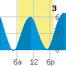 Carlstadt tide chart for Friday, April 3, 2026