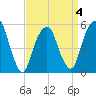 Carlstadt tide chart for Saturday, April 4, 2026