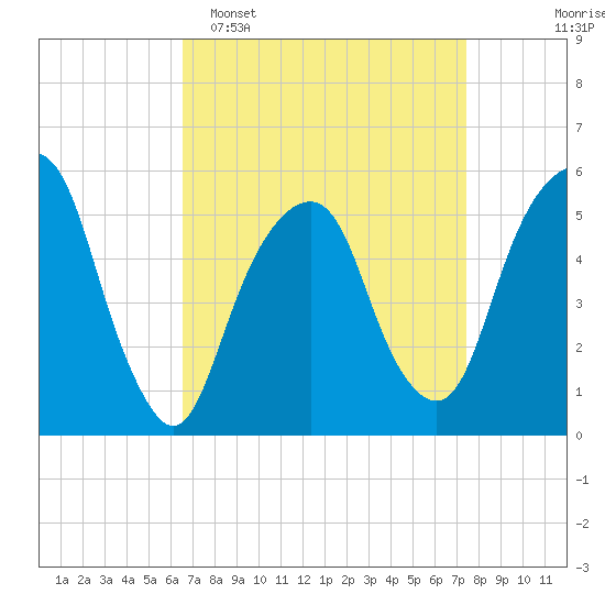 Carlstadt tide chart for Sunday, April 5, 2026
