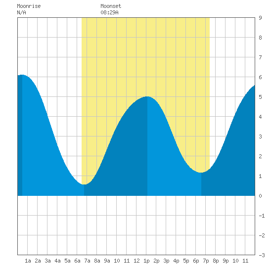 Carlstadt tide chart for Monday, April 6, 2026