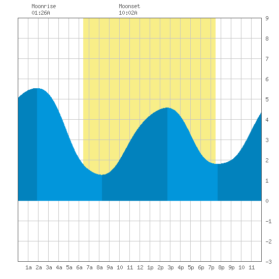 Carlstadt tide chart for Wednesday, April 8, 2026