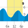 Carlstadt tide chart for Thursday, April 9, 2026