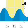 Carlstadt tide chart for Sunday, May 10, 2026