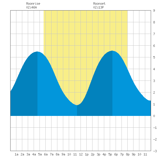 Carlstadt tide chart for Monday, May 11, 2026