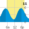 Carlstadt tide chart for Monday, May 11, 2026