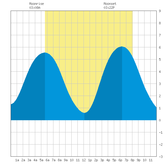 Carlstadt tide chart for Tuesday, May 12, 2026