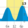 Carlstadt tide chart for Wednesday, May 13, 2026