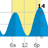 Carlstadt tide chart for Thursday, May 14, 2026
