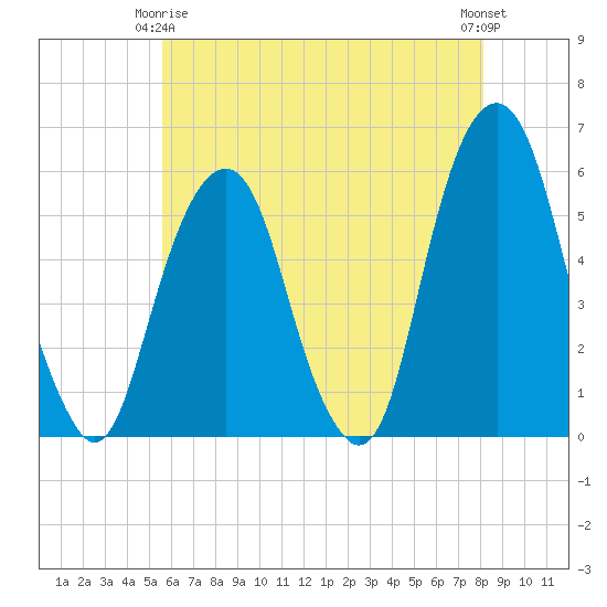 Carlstadt tide chart for Friday, May 15, 2026