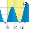 Carlstadt tide chart for Sunday, May 17, 2026