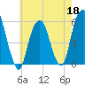 Carlstadt tide chart for Monday, May 18, 2026