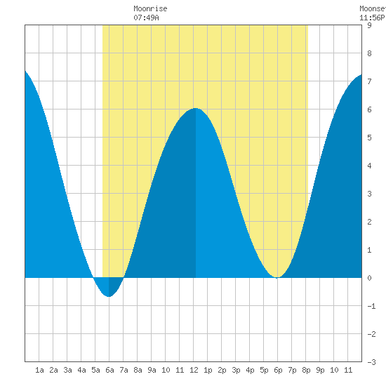 Carlstadt tide chart for Tuesday, May 19, 2026