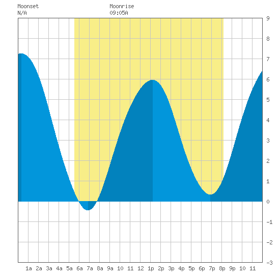 Carlstadt tide chart for Wednesday, May 20, 2026