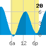 Carlstadt tide chart for Wednesday, May 20, 2026
