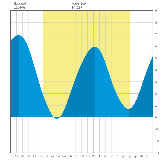 Carlstadt tide chart for Thursday, May 21, 2026