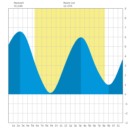 Carlstadt tide chart for Friday, May 22, 2026