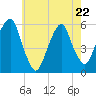 Carlstadt tide chart for Friday, May 22, 2026