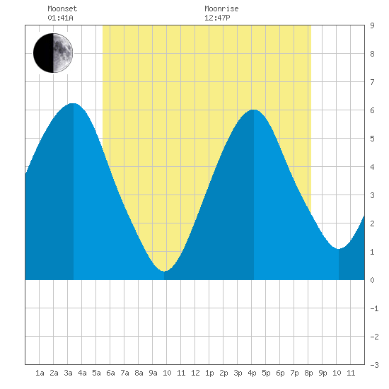 Carlstadt tide chart for Saturday, May 23, 2026