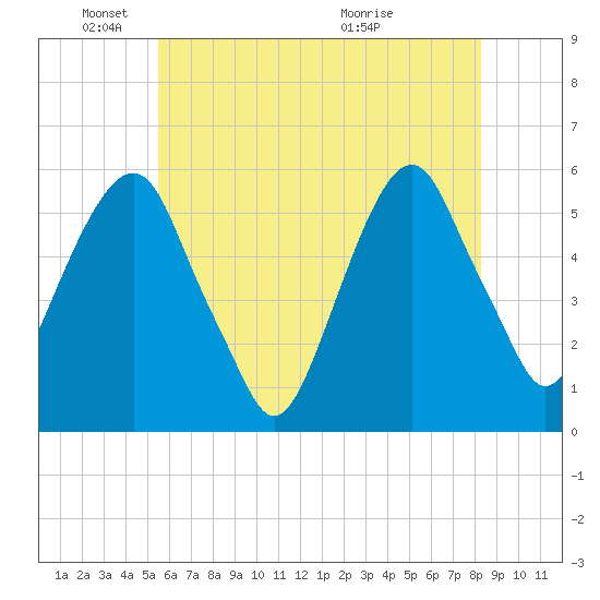 Carlstadt tide chart for Sunday, May 24, 2026