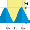 Carlstadt tide chart for Sunday, May 24, 2026