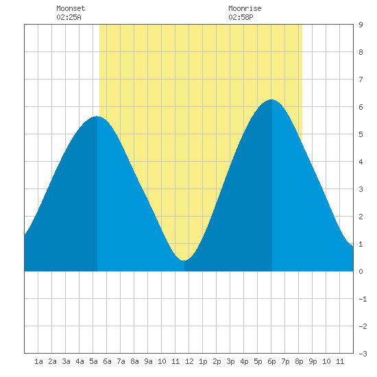 Carlstadt tide chart for Monday, May 25, 2026