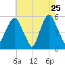 Carlstadt tide chart for Monday, May 25, 2026