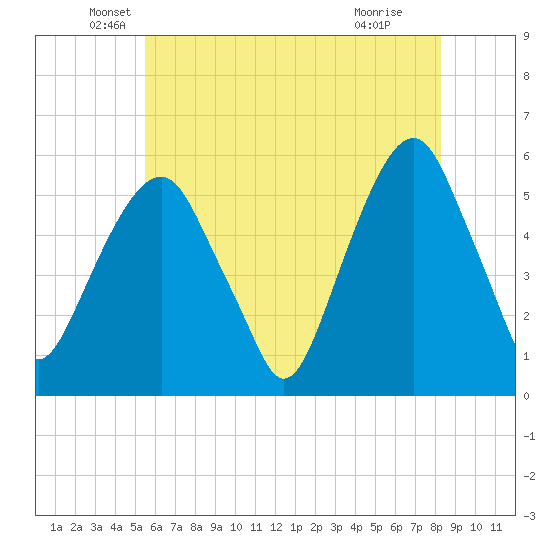 Carlstadt tide chart for Tuesday, May 26, 2026