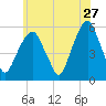 Carlstadt tide chart for Wednesday, May 27, 2026