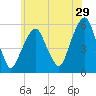 Carlstadt tide chart for Friday, May 29, 2026