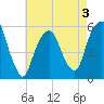 Carlstadt tide chart for Sunday, May 3, 2026
