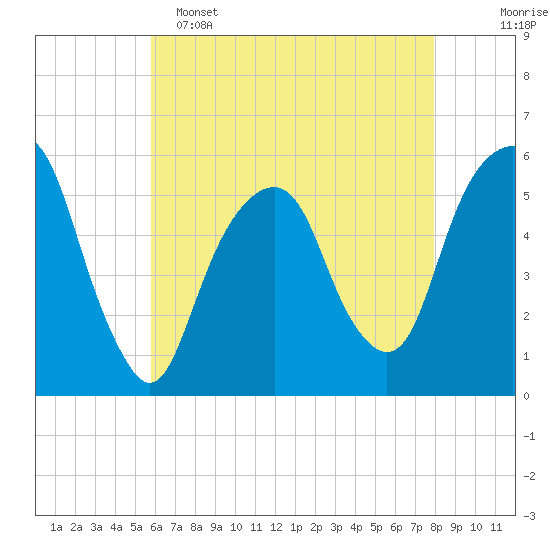 Carlstadt tide chart for Monday, May 4, 2026