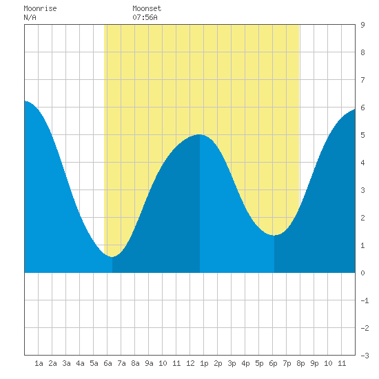 Carlstadt tide chart for Tuesday, May 5, 2026