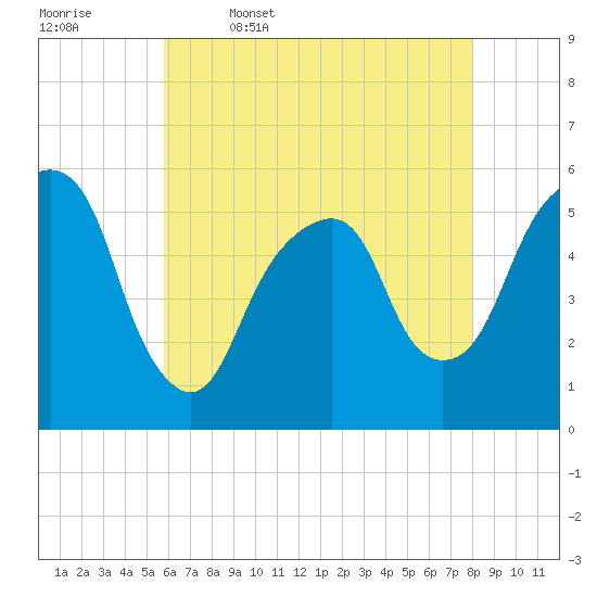 Carlstadt tide chart for Wednesday, May 6, 2026