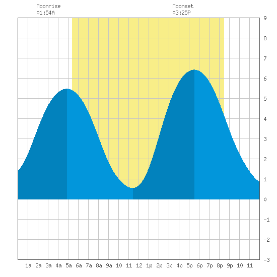 Carlstadt tide chart for Wednesday, June 10, 2026