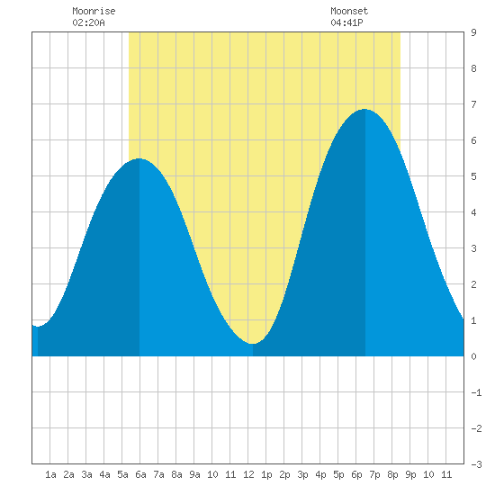 Carlstadt tide chart for Thursday, June 11, 2026