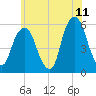 Carlstadt tide chart for Thursday, June 11, 2026