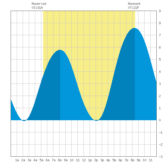 Carlstadt tide chart for Saturday, June 13, 2026