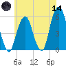 Carlstadt tide chart for Sunday, June 14, 2026