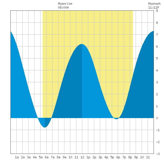 Carlstadt tide chart for Wednesday, June 17, 2026