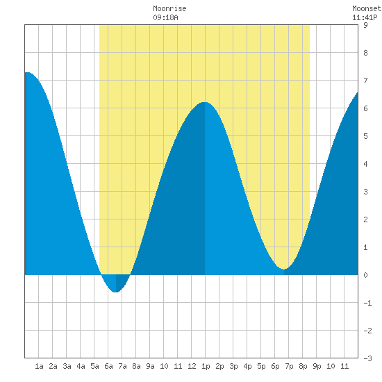 Carlstadt tide chart for Thursday, June 18, 2026