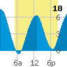 Carlstadt tide chart for Thursday, June 18, 2026