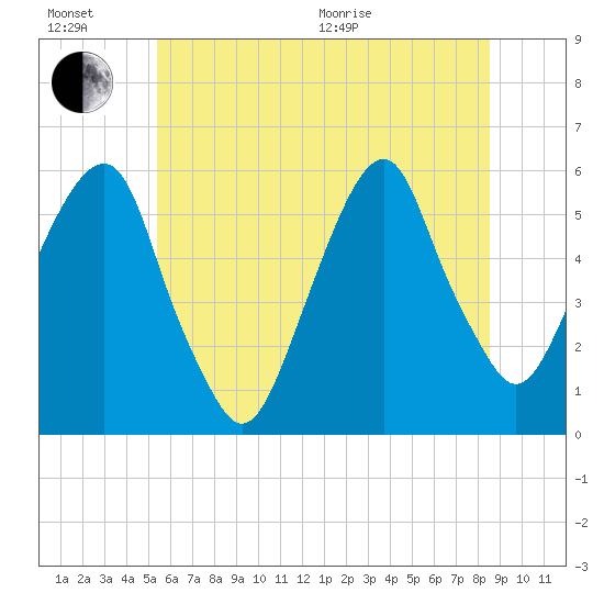 Carlstadt tide chart for Sunday, June 21, 2026