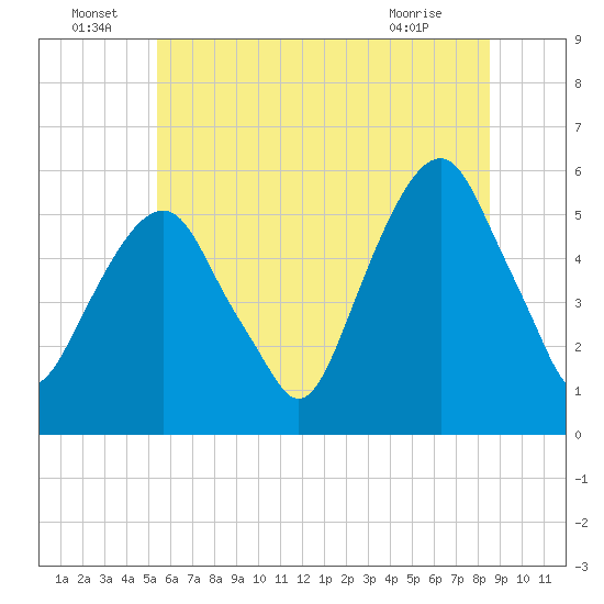 Carlstadt tide chart for Wednesday, June 24, 2026