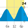 Carlstadt tide chart for Wednesday, June 24, 2026