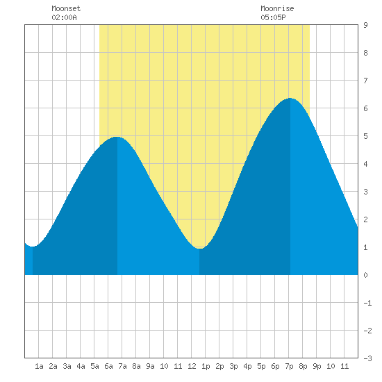 Carlstadt tide chart for Thursday, June 25, 2026