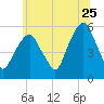 Carlstadt tide chart for Thursday, June 25, 2026