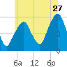 Carlstadt tide chart for Saturday, June 27, 2026