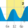 Carlstadt tide chart for Tuesday, June 2, 2026