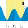 Carlstadt tide chart for Wednesday, June 3, 2026