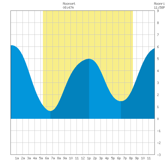 Carlstadt tide chart for Thursday, June 4, 2026